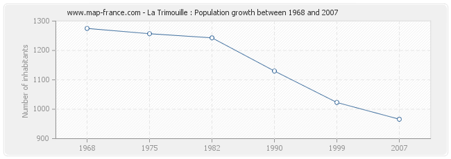 Population La Trimouille
